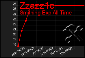 Total Graph of Zzazz1e