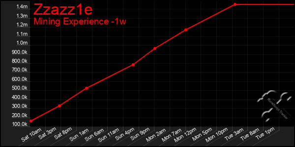Last 7 Days Graph of Zzazz1e