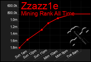 Total Graph of Zzazz1e