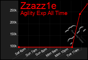 Total Graph of Zzazz1e