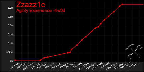 Last 31 Days Graph of Zzazz1e