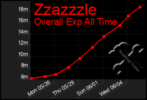 Total Graph of Zzazzzle
