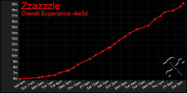 Last 31 Days Graph of Zzazzzle