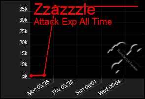 Total Graph of Zzazzzle