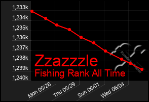 Total Graph of Zzazzzle