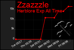 Total Graph of Zzazzzle