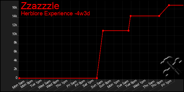 Last 31 Days Graph of Zzazzzle