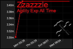 Total Graph of Zzazzzle