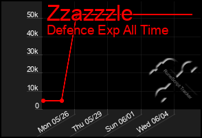 Total Graph of Zzazzzle