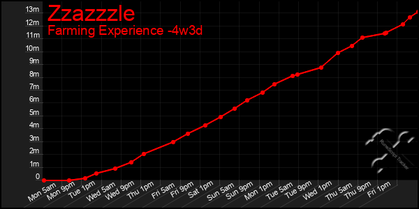 Last 31 Days Graph of Zzazzzle
