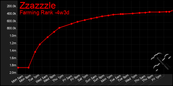 Last 31 Days Graph of Zzazzzle