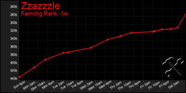 Last 7 Days Graph of Zzazzzle