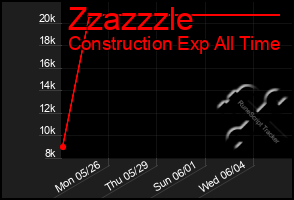 Total Graph of Zzazzzle