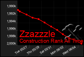 Total Graph of Zzazzzle