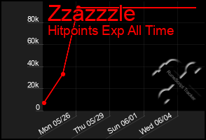 Total Graph of Zzazzzle
