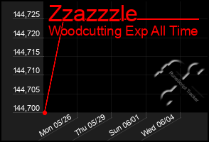 Total Graph of Zzazzzle