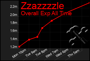 Total Graph of Zzazzzzle