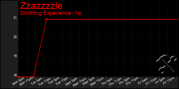 Last 7 Days Graph of Zzazzzzle