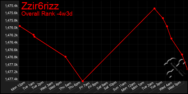 Last 31 Days Graph of Zzir6rizz