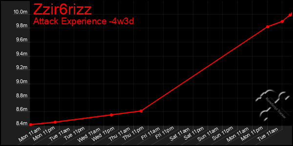 Last 31 Days Graph of Zzir6rizz
