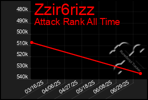 Total Graph of Zzir6rizz