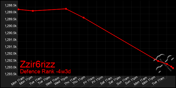 Last 31 Days Graph of Zzir6rizz