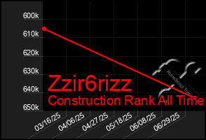 Total Graph of Zzir6rizz