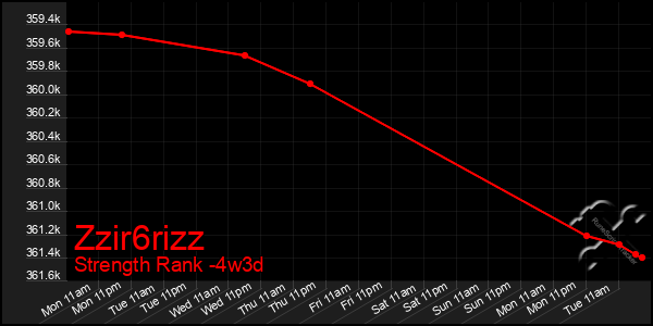 Last 31 Days Graph of Zzir6rizz