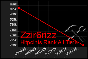 Total Graph of Zzir6rizz