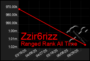 Total Graph of Zzir6rizz
