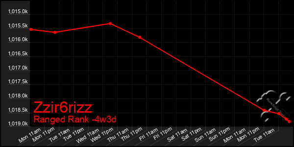 Last 31 Days Graph of Zzir6rizz