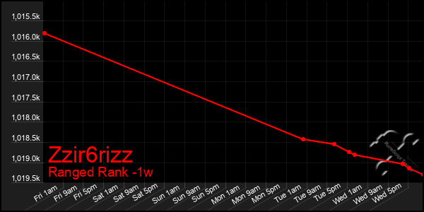 Last 7 Days Graph of Zzir6rizz