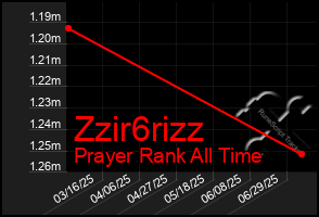 Total Graph of Zzir6rizz