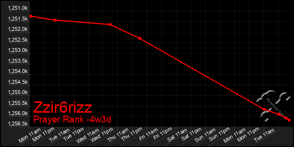 Last 31 Days Graph of Zzir6rizz