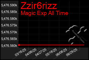 Total Graph of Zzir6rizz