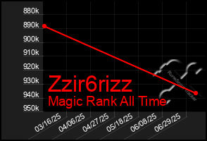 Total Graph of Zzir6rizz
