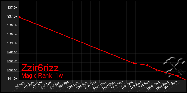 Last 7 Days Graph of Zzir6rizz