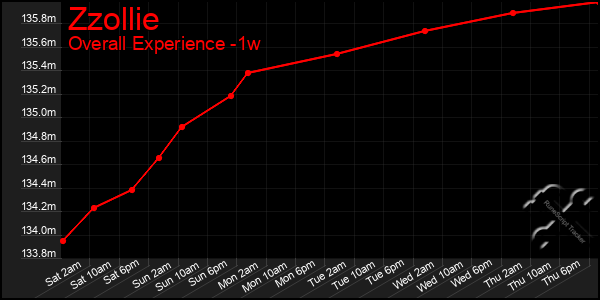 1 Week Graph of Zzollie