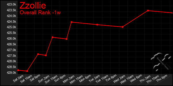 1 Week Graph of Zzollie