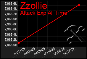 Total Graph of Zzollie