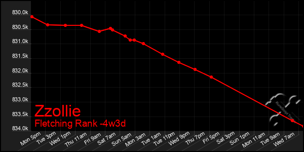 Last 31 Days Graph of Zzollie