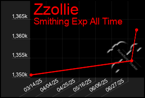 Total Graph of Zzollie