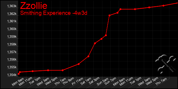 Last 31 Days Graph of Zzollie