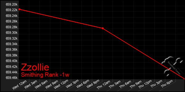 Last 7 Days Graph of Zzollie