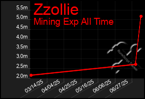 Total Graph of Zzollie