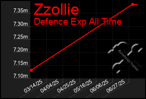 Total Graph of Zzollie