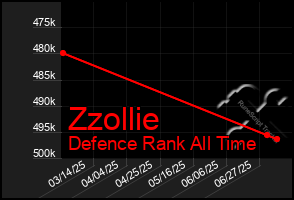 Total Graph of Zzollie