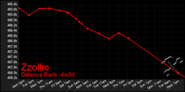 Last 31 Days Graph of Zzollie
