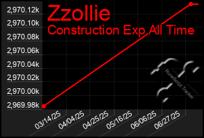 Total Graph of Zzollie