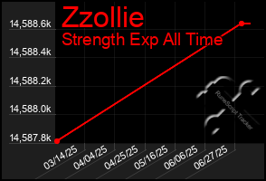 Total Graph of Zzollie